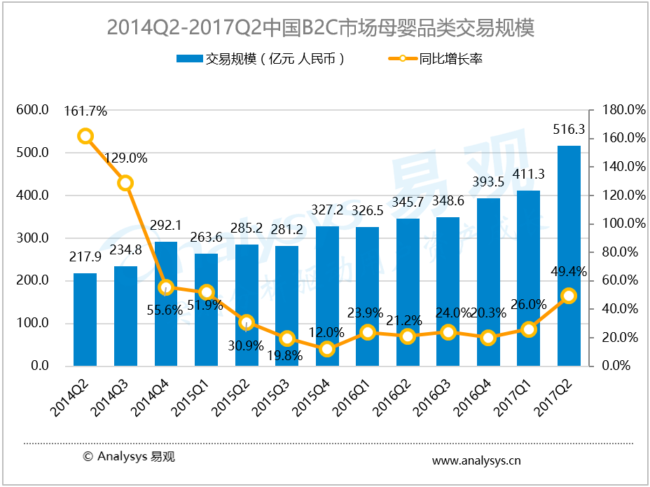 易观：2017年第2季度中国B2C市场母婴品类交易规模达516.3亿元， 线上母婴品类全面升级运营措施