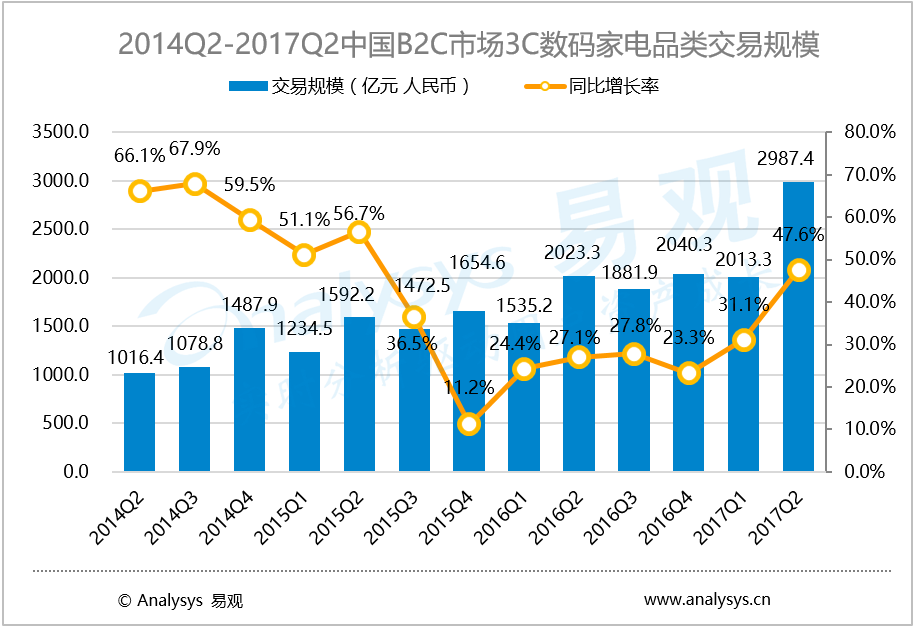 易观：2017年第2季度中国B2C市场3C家电品类交易规模达2987.4亿元， 电商平台在消费级智能终端设备布局起势