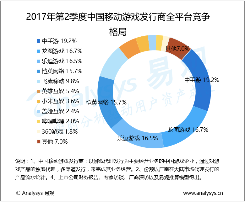 易观：2017年第2季度中国移动游戏发行商市场格局微调 内容精品化带动行业增长