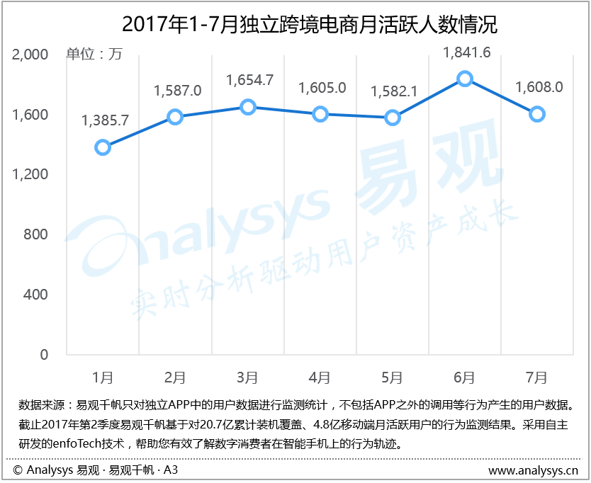易观：不在乎淡季，只在乎成绩——跨境电商的盛夏这样过