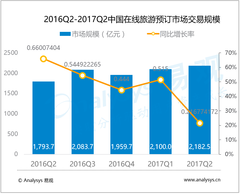 易观：2017年第2季度中国在线旅游市场品牌服务与创新能力持续升级，市场呈现出立体化竞争格局