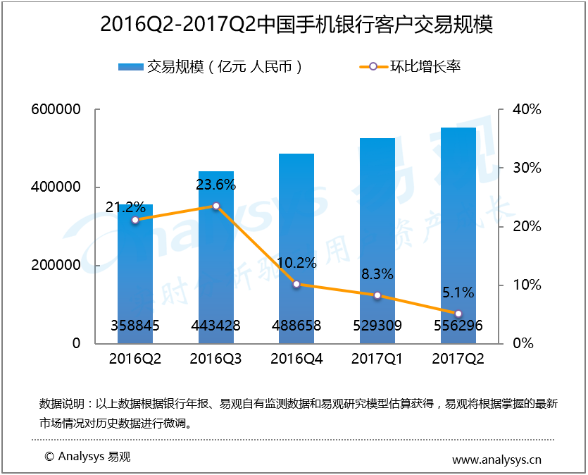 易观：2017年第2季度中国手机银行客户交易规模达55.63万亿元，二维码支付方式对手机银行引流潜力大
