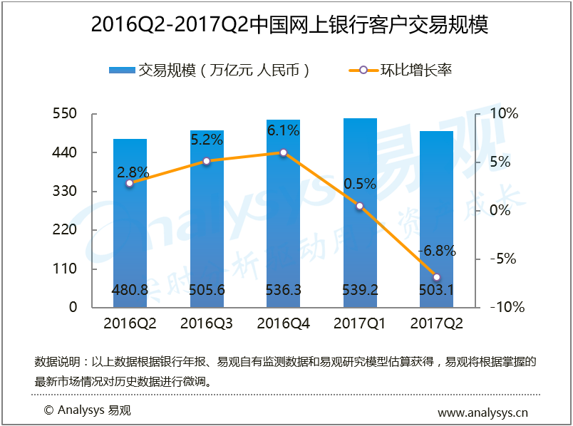 易观：2017年第2季度中国网上银行交易规模达503.1万亿元，大行领跑企业网银发展