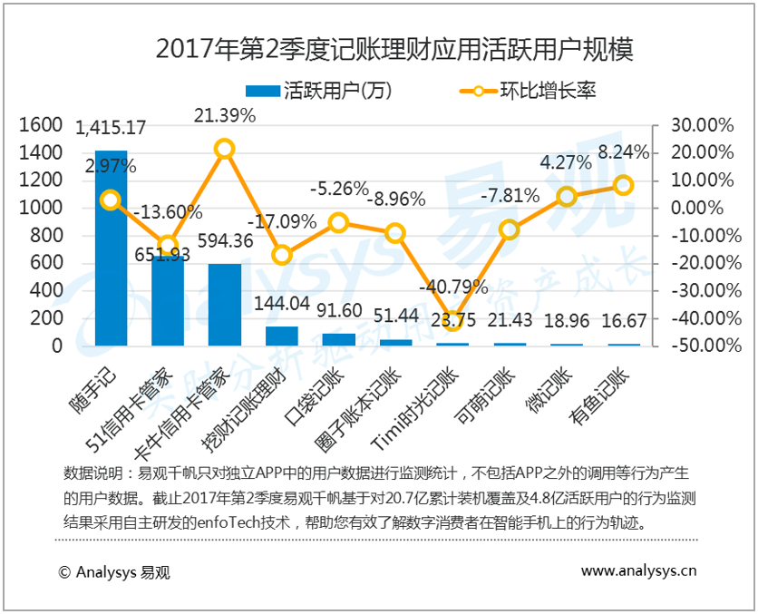 易观：2017年第2季度记账理财应用活跃用户规模稳定增长，梯队间差距逐渐拉大