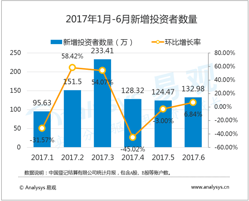 易观：2017年第2季度投资者进场速度放缓，证券机构应用升级保障用户规模提升