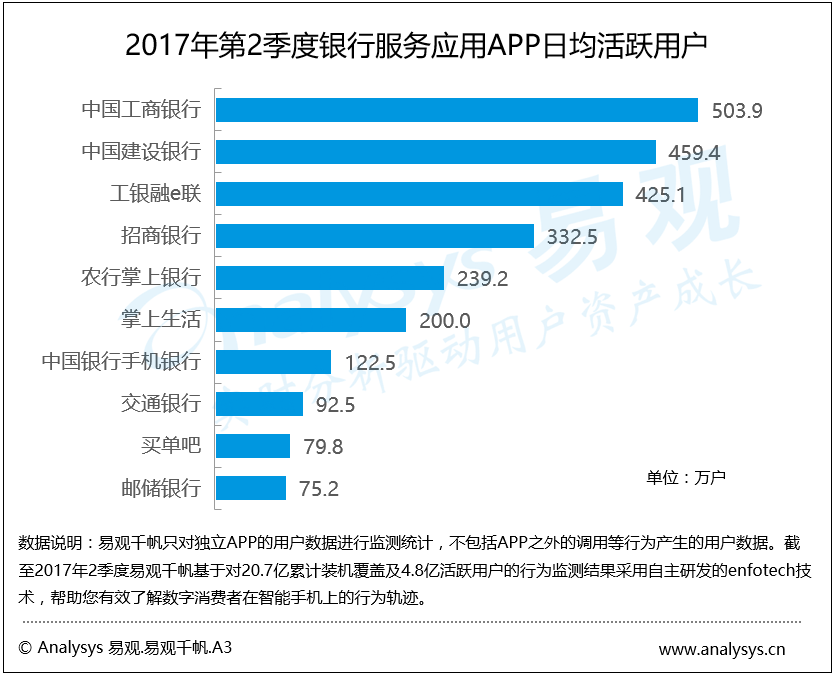易观：2017年第2季度银行服务应用APP日均活跃用户大涨，高频应用服务助推银行APP发展