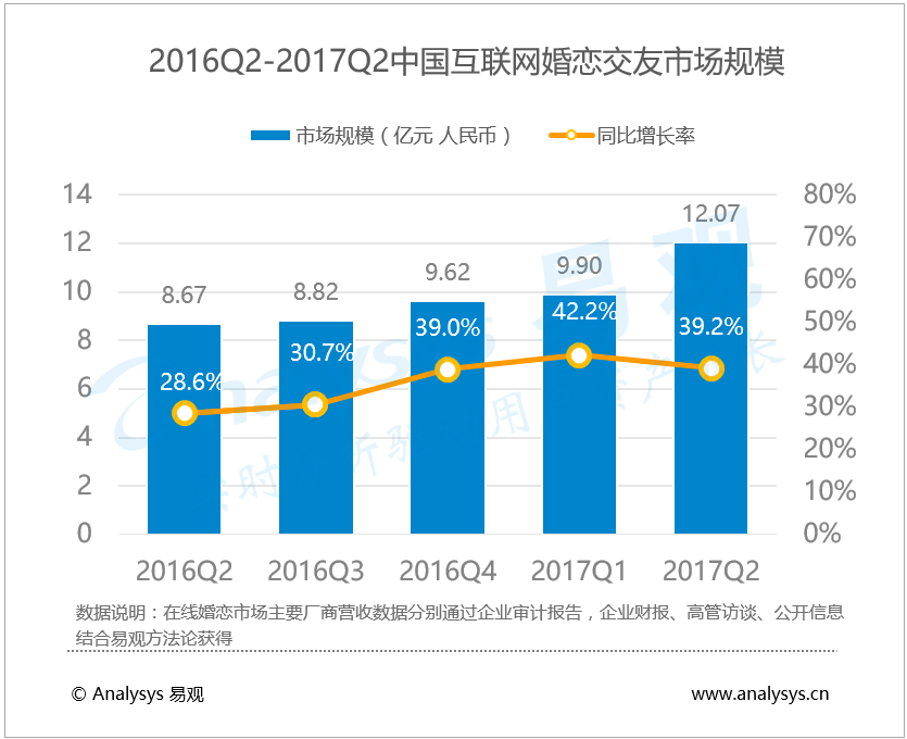 易观分析：2017年第2季度中国互联网婚恋交友市场规模达12.07亿元，在线婚恋交友进入服务细化与升级阶段
