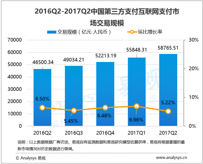 易观：2017年第2季度中国第三方支付互联网支付市场交易规模达58765亿元人民币