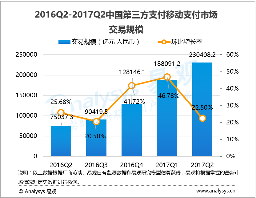 易观：2017年第2季度中国第三方支付移动支付市场交易规模230408亿元人民币