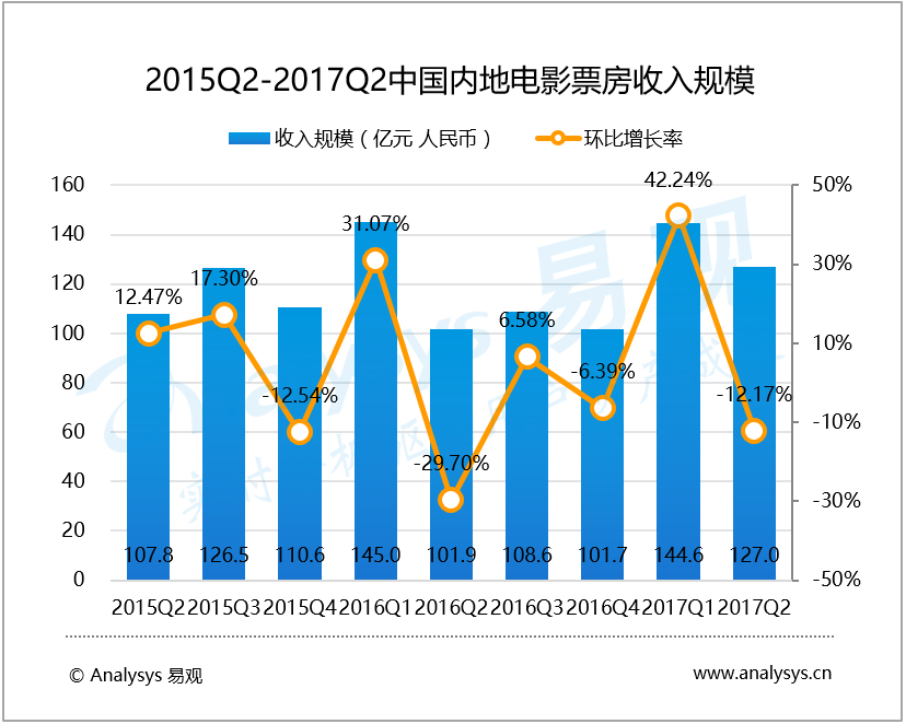 易观：2017年第2季度中国电影在线票务市场  市场洗牌前夜：动作减缓，盈利增加，广告业务被逐步重视