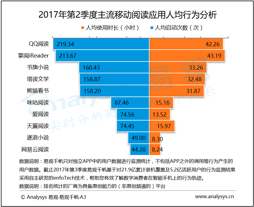易观：2017年第2季度中国移动阅读市场  阅文、掌阅多线尝试，为上市公司发展谋远方