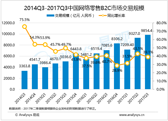 易观：2017年第3季度中国网上零售B2C市场交易规模达9854.4亿元， 推进新零售落地，备战年终大促