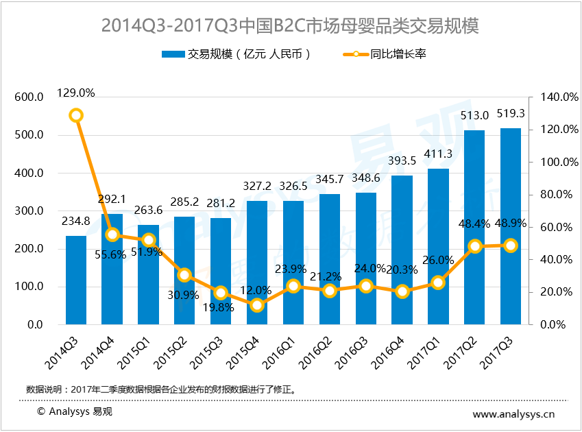 易观：2017年第3季度中国B2C市场母婴品类交易规模达519.3 亿元， 线上母婴众措并举品质精进