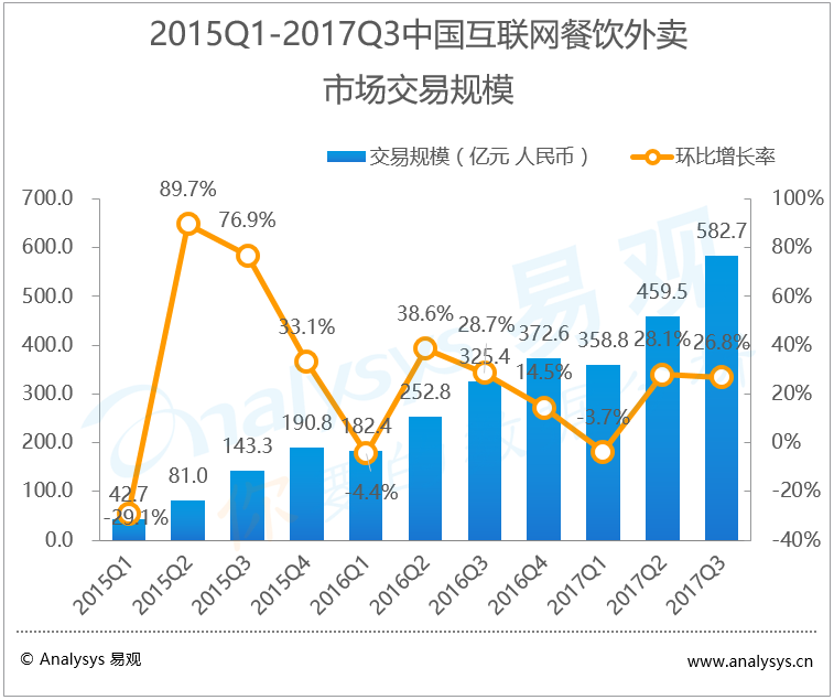 易观：2017年第3季度中国互联网餐饮外卖市场交易规模达582.7亿元 市场格局重构 服务技术双升级