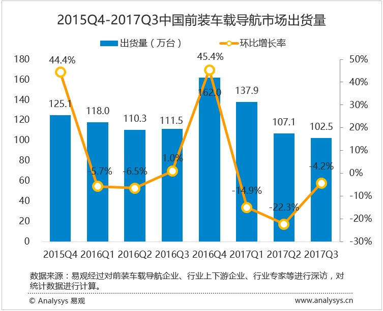 易观：2017年第3季度中国前装车载导航出货量环比下降 车联网应用服务将提升行业产品竞争力