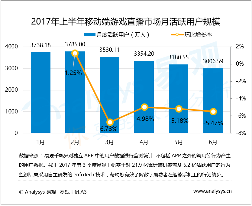 易观：2017年上半年中国游戏直播市场进入下半场 各平台深耕内容制作