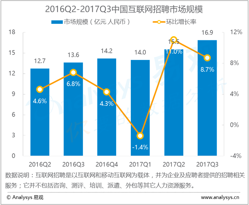 易观：2017年第3季度中国互联网招聘市场规模为16.9亿元 两大龙头动作频频，市场认知需要更新