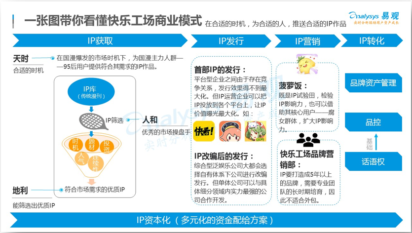 分析师手记：快乐工场，做不同于平台和CP的纯IP运营公司