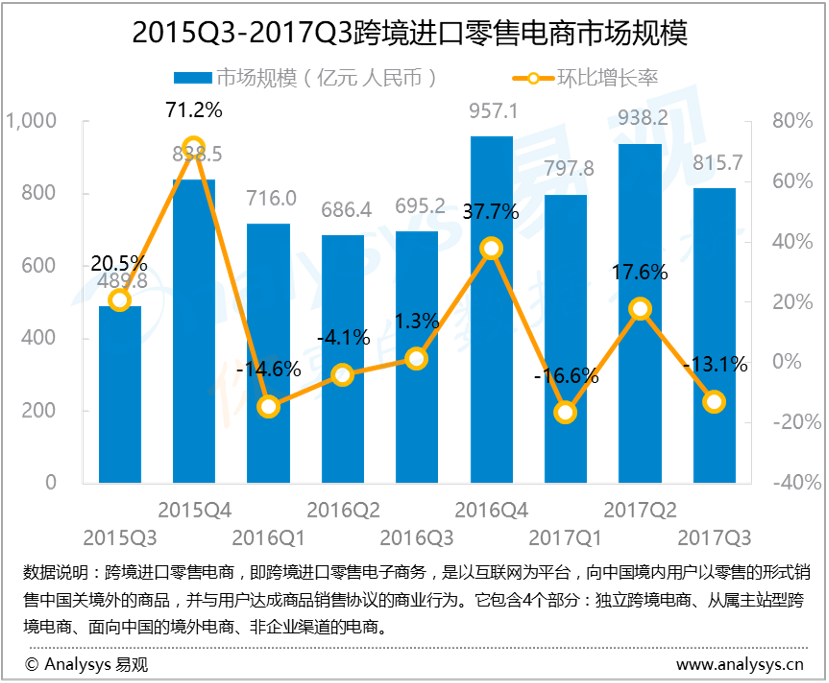 易观：2017年第3季度中国跨境进口零售电商市场规模为815.7亿元  过渡期延长令行业发展再度利好