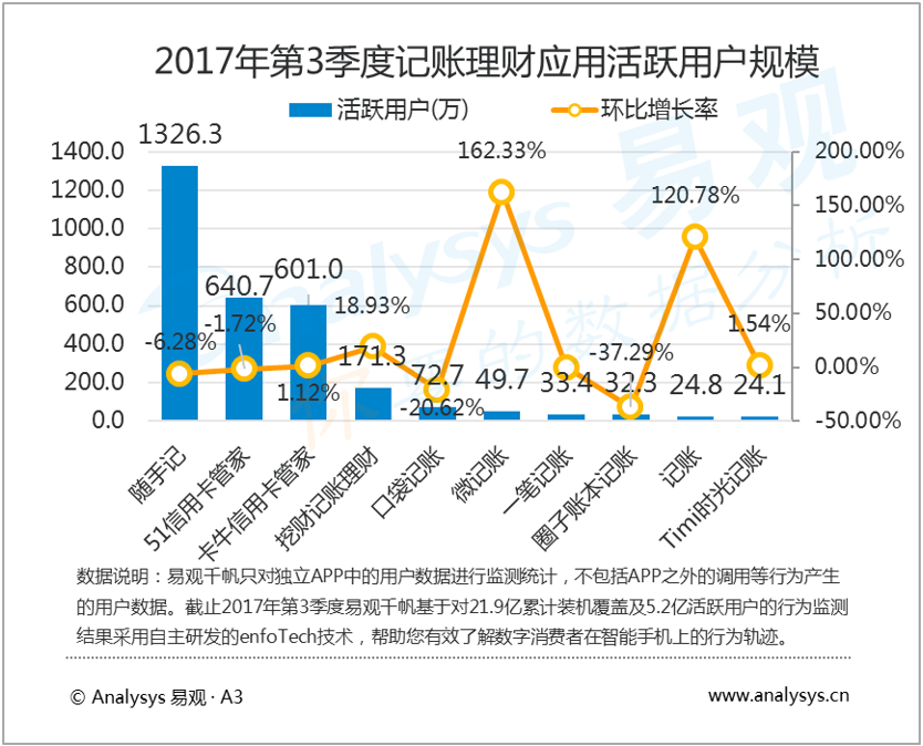 易观：2017年第3季度记账理财应用活跃用户规模震荡回调，各机构加大创新产品投入