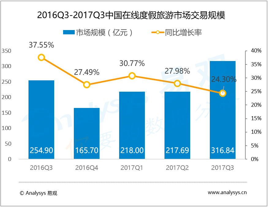 易观：2017年第3季度在线度假旅游 暑期市场呈现供需两旺态势，境外自由行成市场竞争焦点