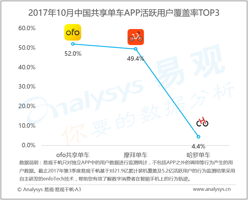 易观：2017年10月中国共享单车市场  二三梯队洗牌仍将蔓延 海外市场成为新战场