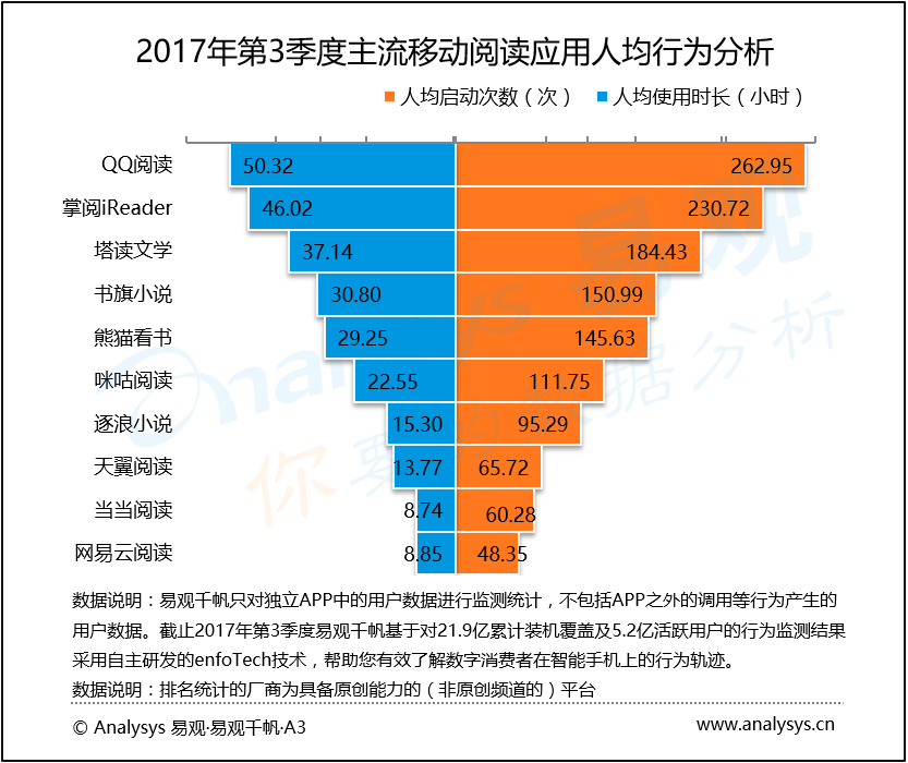 易观：2017年第3季度中国移动阅读市场  数字阅读竞争升级，各方逐步完善IP产业链条，IP运营将逐步规范化