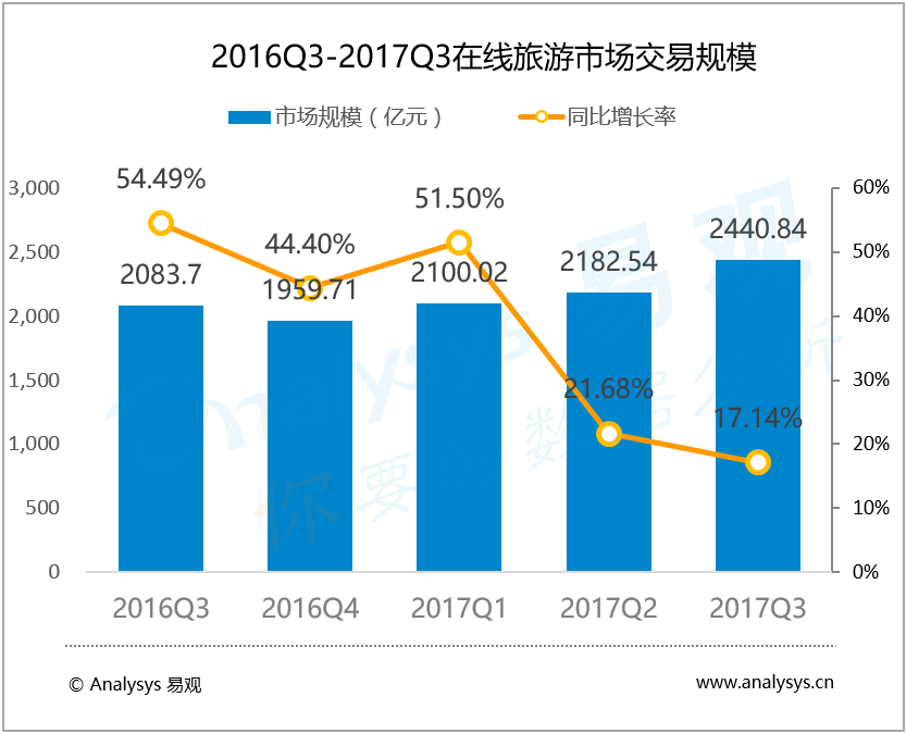 易观：2017年第3季度中国在线旅游市场 暑期成为各厂商竞争核心时间节点，加码出境游市场出海战略多元纷呈