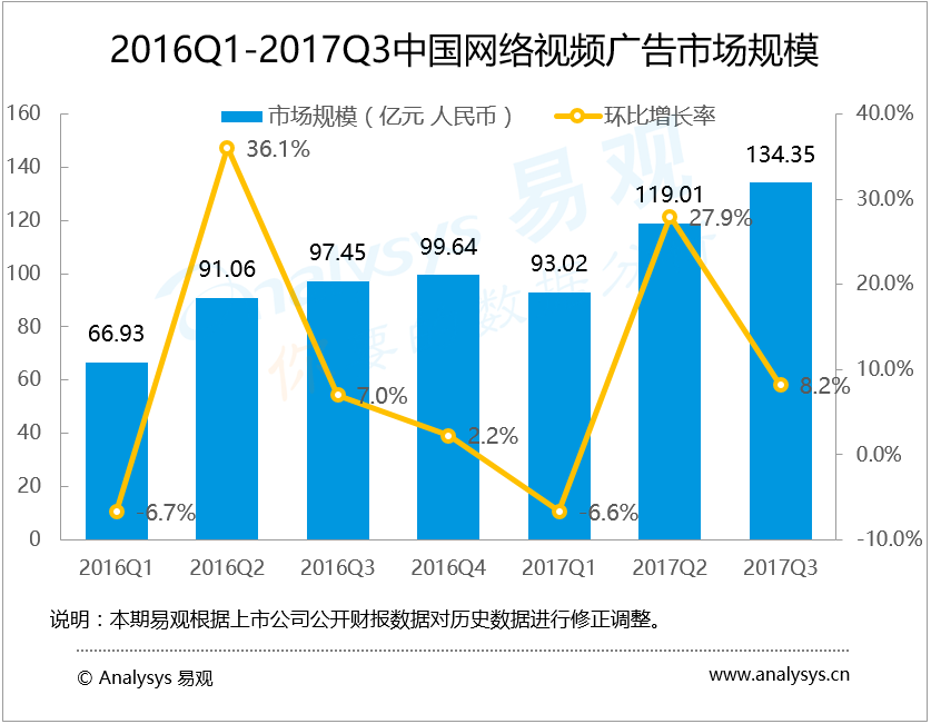 易观：2017年第3季度中国网络视频广告市场规模达134.35亿元 政策监管收紧 视频厂商作为市场主体发挥重要作用