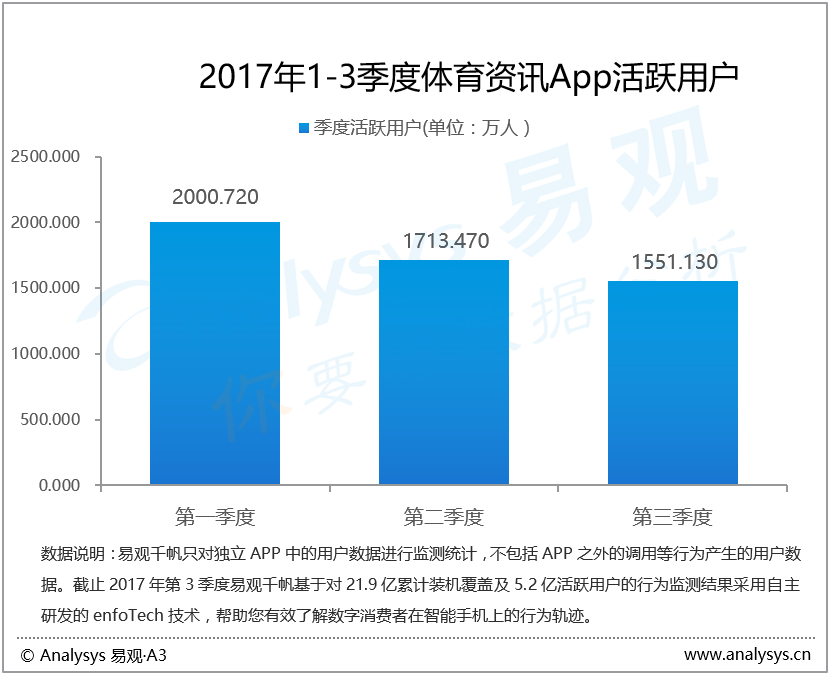 易观：2017年第3季度小众比赛扎堆，足球热度正劲篮球静待接档，垂直体育资讯渗透率进一步上涨