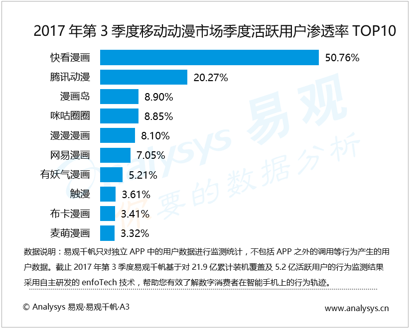 易观：2017年第3季度中国移动动漫市场 平台上新快更凸显暑期经济 行业变现出现新玩法