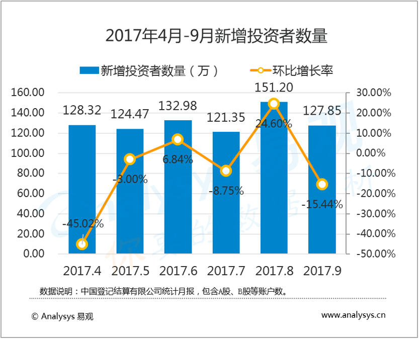 易观：2017年第3季度投资者数量稳定增长，证券市场移动端应用进入智能化时代
