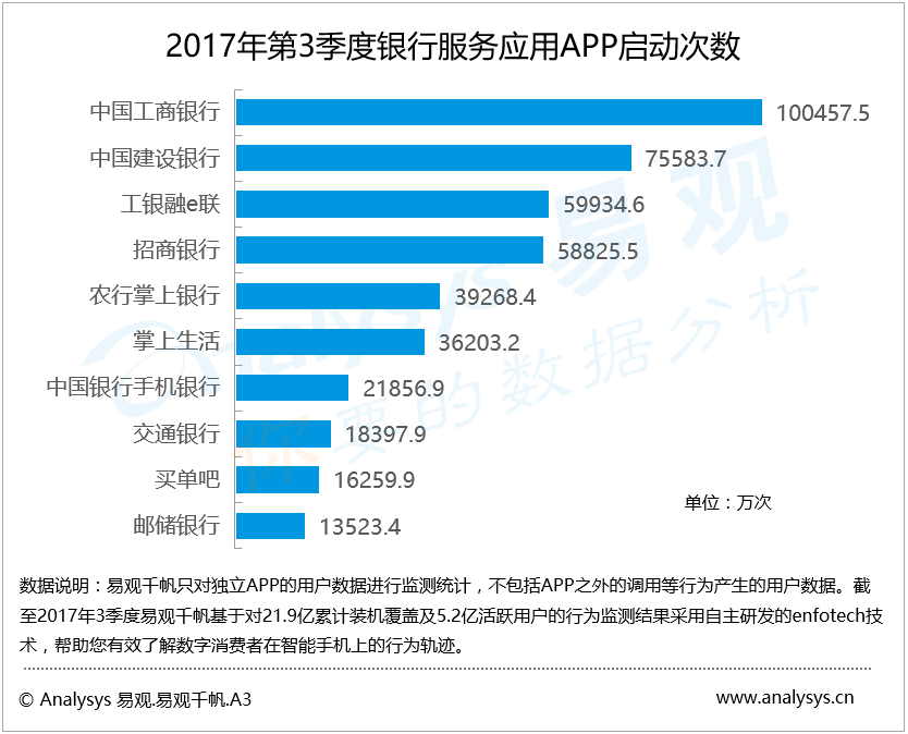 易观：2017年第3季度银行服务应用APP启动次数呈上升态势，营销活动主要围绕交易促活展开