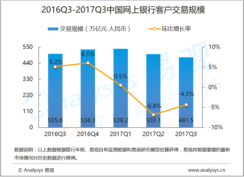 易观：2017年第3季度中国网上银行客户交易规模为481.5万亿元，企业网银保持平稳增长