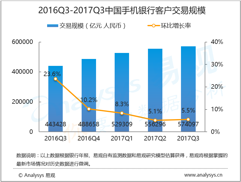 易观：2017年第3季度中国手机银行客户交易规模为57.41万亿元，营销力度及资源投入的加大推动交易规模增长