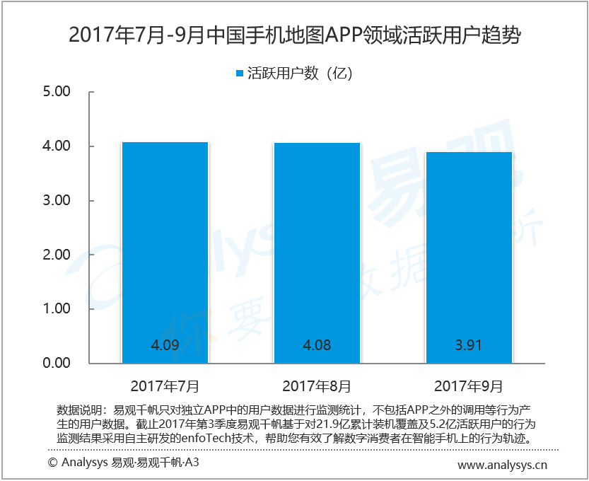 易观：2017年第3季度中国手机地图市场  自动驾驶升温加剧高精地图竞争 用户需求升级激发手机地图创新