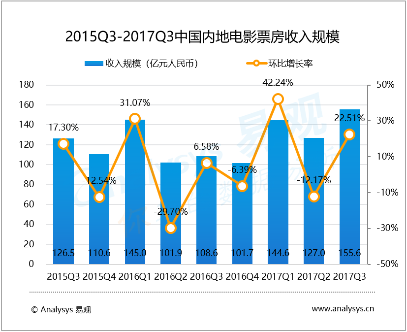 易观：2017年第3季度中国电影在线票务市场  市场格局“三进二” 国产影片市场崛起