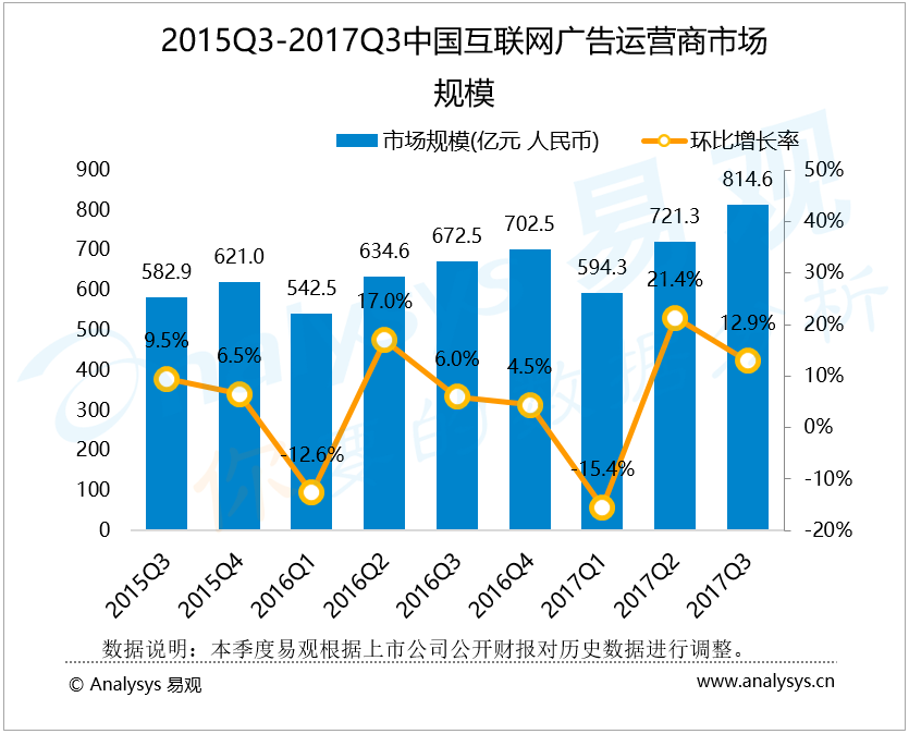 易观：2017年第3季度中国互联网广告运营商市场规模达814.6亿元人民币 网络视频营销进入下半场，深度挖掘自制剧潜力