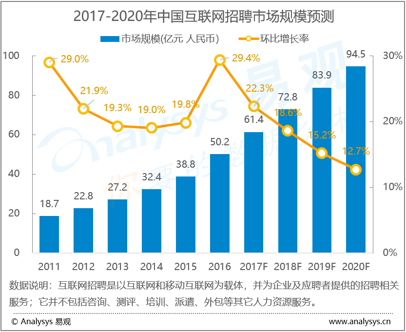 易观：中国互联网招聘市场趋势预测2017-2020