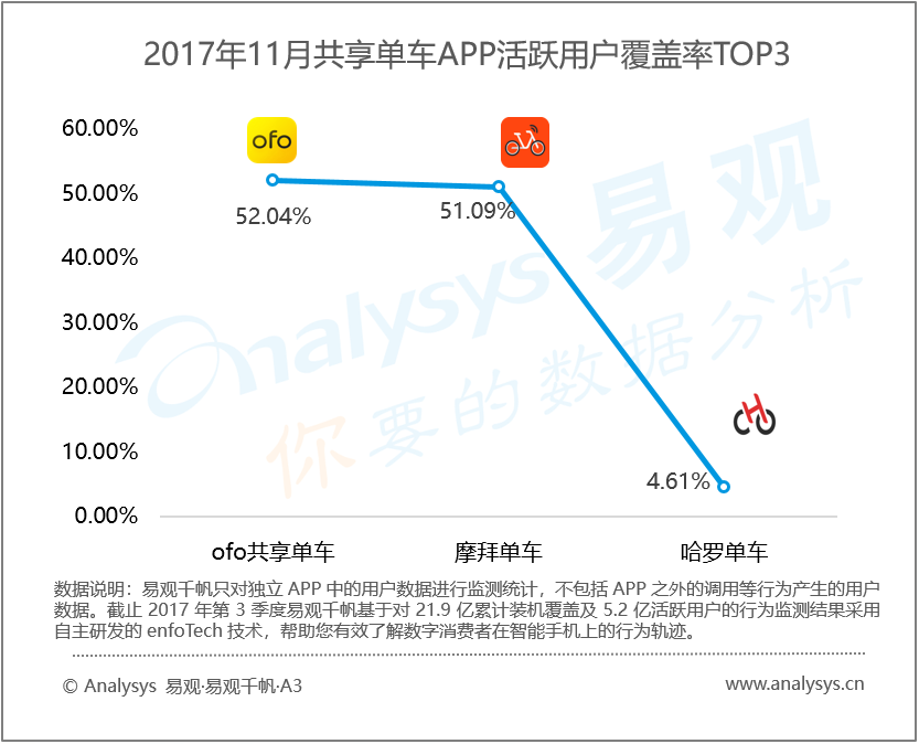 易观：2017年11月中国共享单车市场  押金监管势在必行 免押金趋势考验企业经营能力