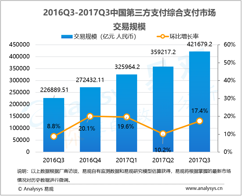 易观：2017年第3季度中国第三方支付综合支付市场交易规模达421679亿元人民币