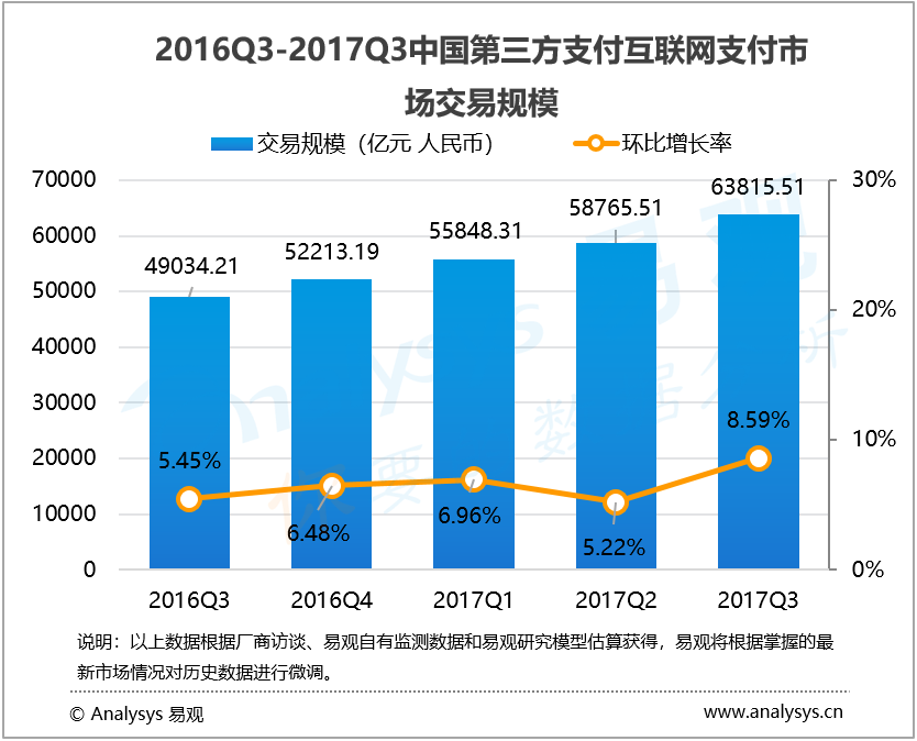 易观：2017年第3季度中国第三方支付互联网支付市场交易规模达63815亿元人民币