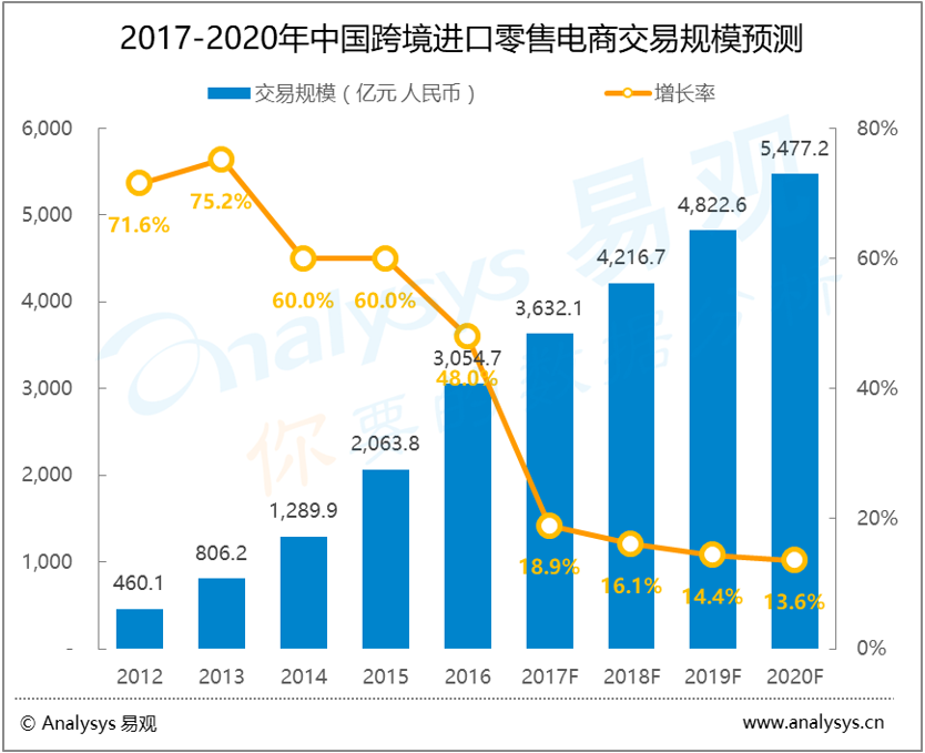 易观：中国跨境进口零售电商市场趋势预测2017-2020