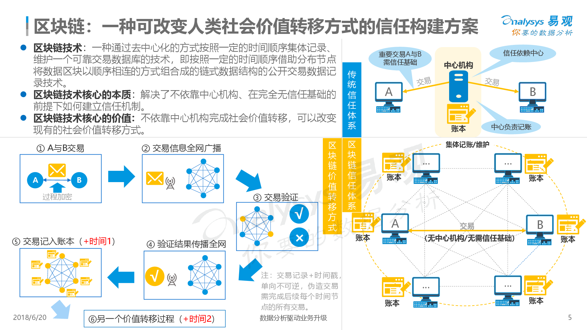 中国区块链市场应用专题分析2018-易观分析