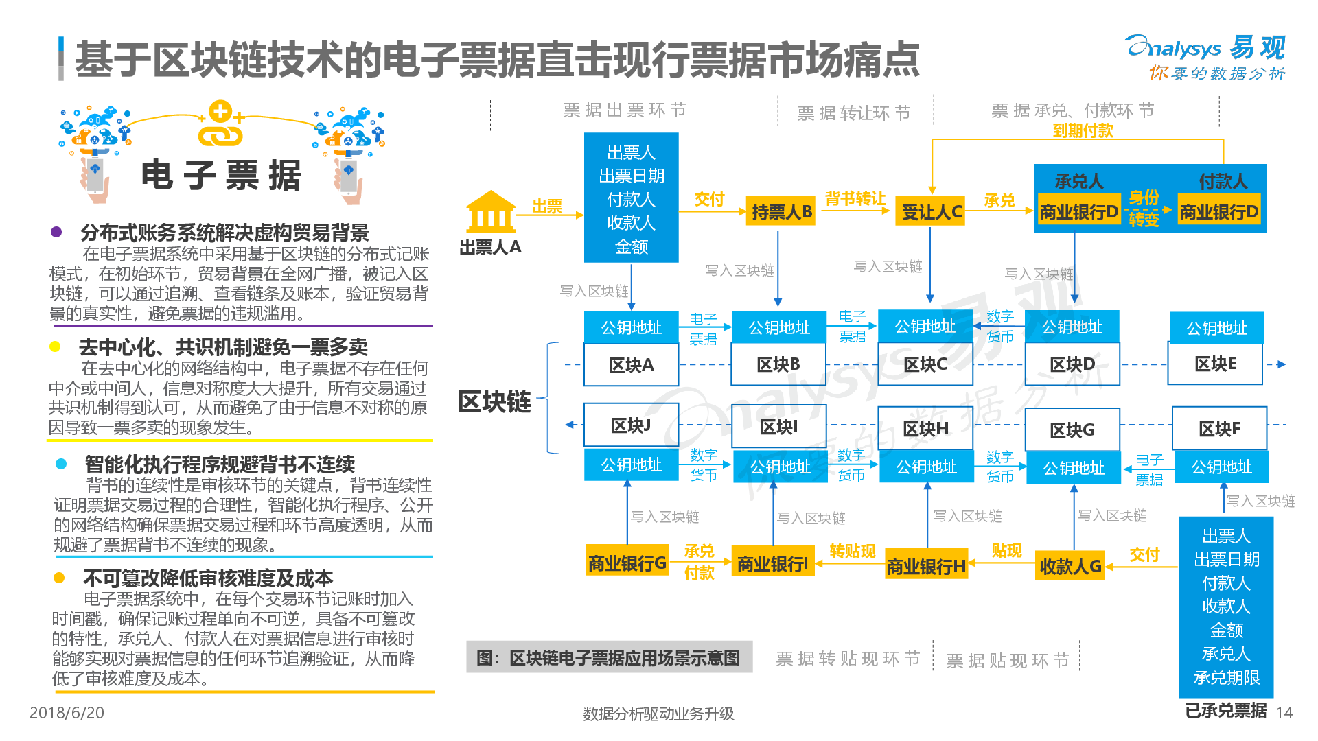 中国区块链市场应用专题分析2018-易观分析