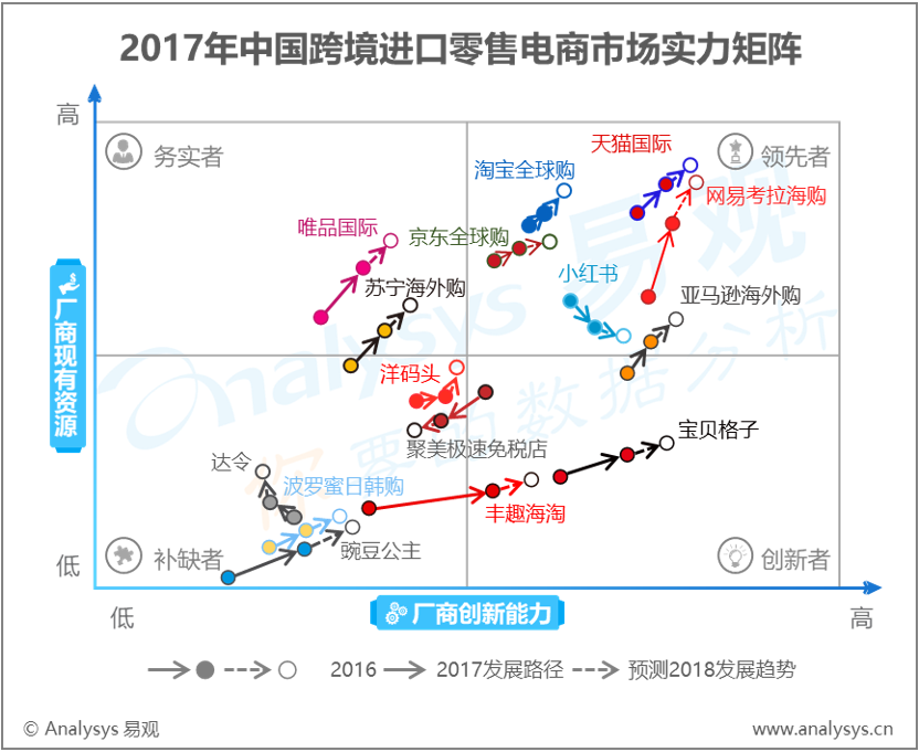 易观：2017年中国跨境进口零售电商市场实力矩阵分析