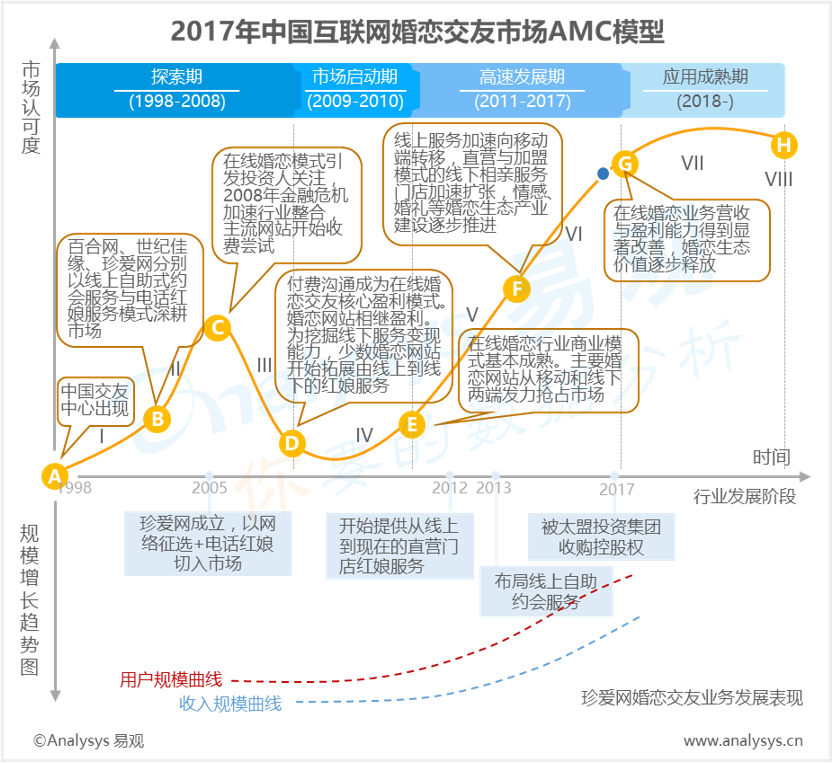 易观：2017年中国互联网婚恋交友市场AMC模型：在线婚恋交友进入用户价值深挖期，婚恋行业盈利能力将显著改善