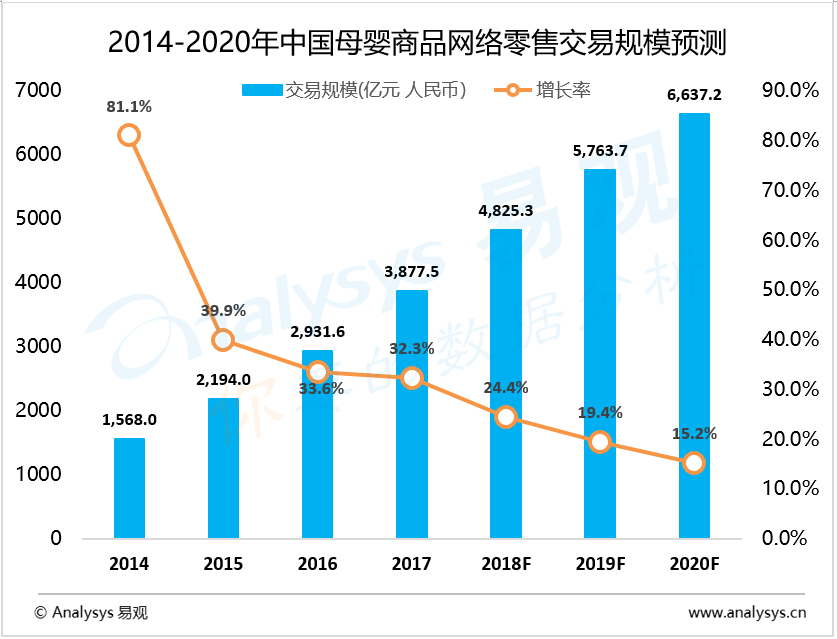 易观：中国互联网母婴市场趋势预测2014-2020