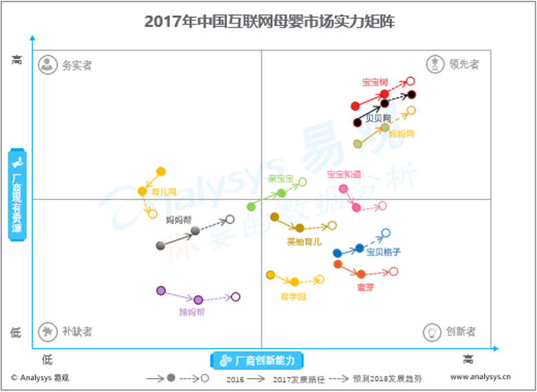 易观：2017年中国互联网母婴市场实力矩阵分析 市场格局逐步稳定，厂商前期积累资源规模效应初显