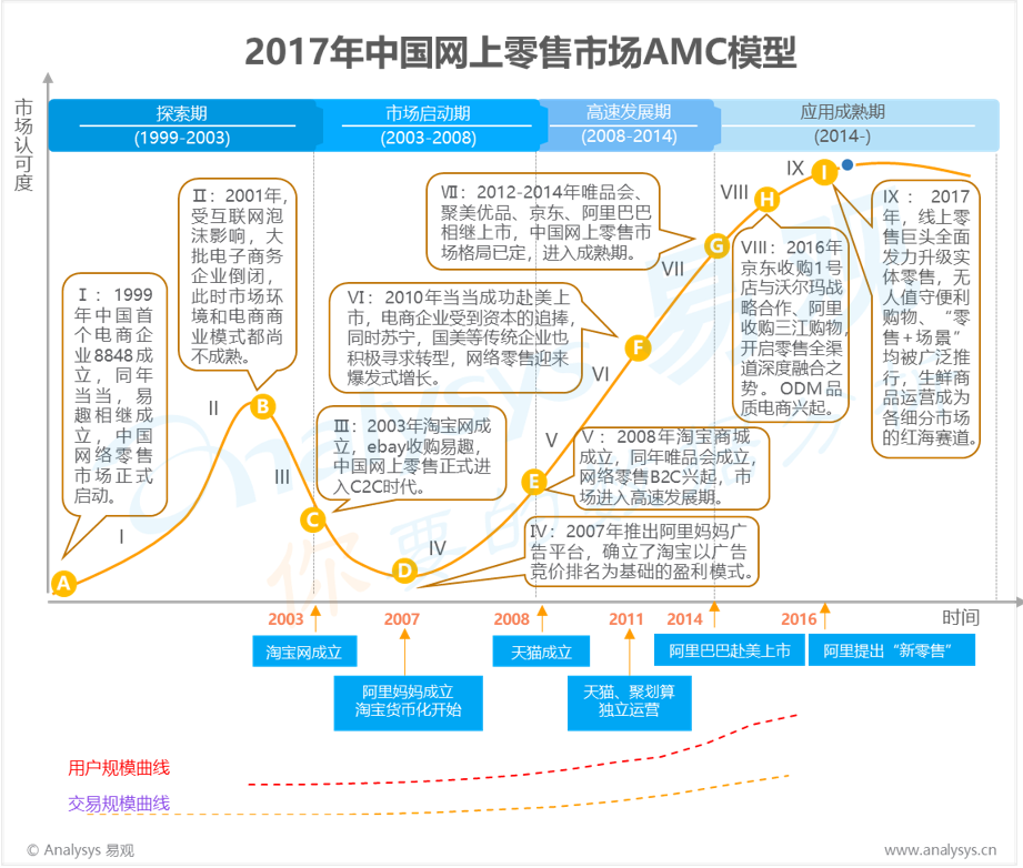 易观：2017年中国网上零售B2C市场AMC模型  场景延伸+工具升级，网上零售主导零售业全渠道融合
